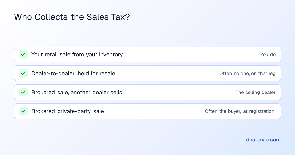 Who collects sales tax in each structure: on your own retail sale you do; on a dealer-to-dealer resale leg often no one; on a brokered sale by another dealer the selling dealer; on a brokered private-party sale often the buyer at registration