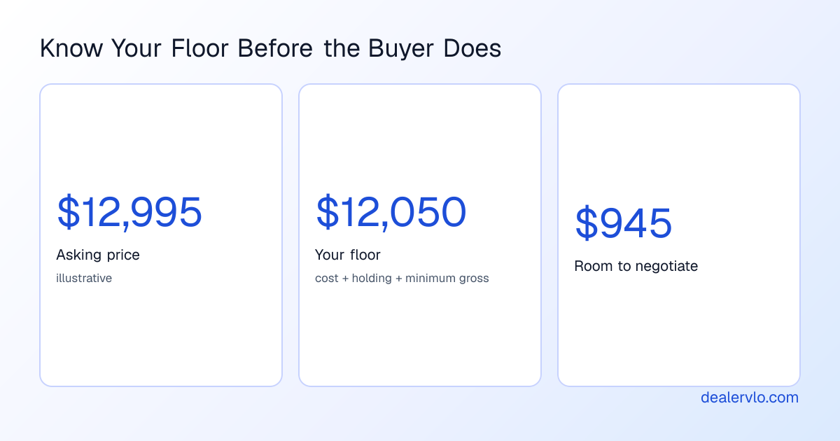 Illustrative example: a car with a 9,800 dollar all-in cost, 1,050 dollars of holding cost, and a 1,200 dollar minimum gross has a 12,050 dollar floor; against a 12,995 dollar ask, that leaves 945 dollars of negotiating room