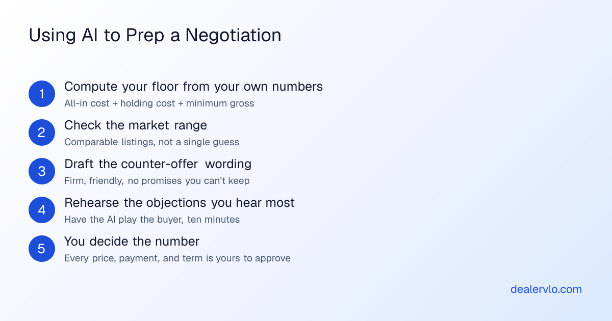 Five steps for using AI to prepare for a used-car negotiation: compute your floor, check comps, draft your counter, rehearse objections, then decide the number yourself
