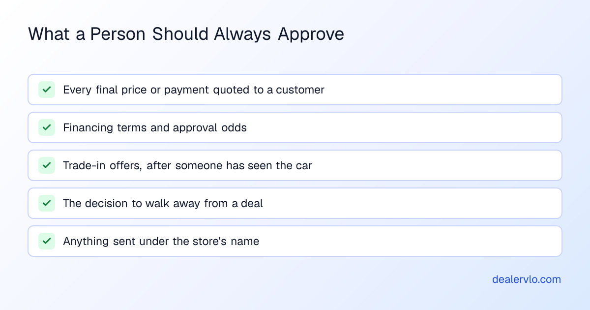 Checklist of things a dealer should not hand to an AI in a negotiation: quoting final prices unreviewed, financing or approval odds, trade-in offers, walk-away decisions, and anything written under the store's name without review