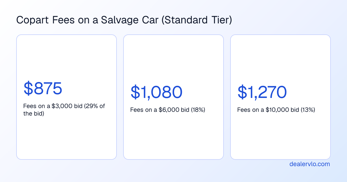 Copart licensed-buyer fees on a non-clean title for a standard-volume buyer paying by secured method with a live bid, as published October 4, 2026: $875 in fees on a $3,000 car (29% of the bid), $1,080 on a $6,000 car (18%), and $1,270 on a $10,000 car (13%)