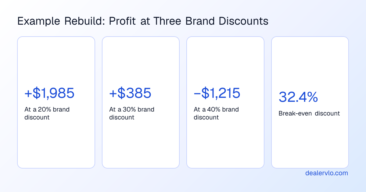 An illustrative salvage rebuild with $16,000 clean-title comps and $10,815 all-in cost: at a 20% brand discount it nets about $1,985, at 30% about $385, and at 40% it loses about $1,215; it breaks even at a 32.4% discount