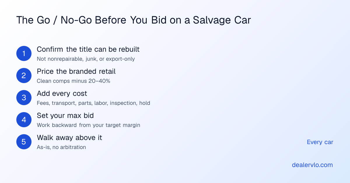 Five steps before bidding on a salvage car: confirm the title can be rebuilt in your state, price the branded retail from clean comps minus the brand discount, add every cost including fees and the inspection, set your max bid with the calculator, and walk away above it
