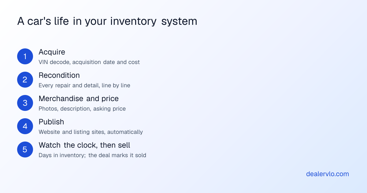 Five stages of a used car in inventory software: acquire it and decode the VIN, record recon line by line, merchandise with photos and a price, publish to the website and listing sites, then watch days in inventory and sell it through the deal.