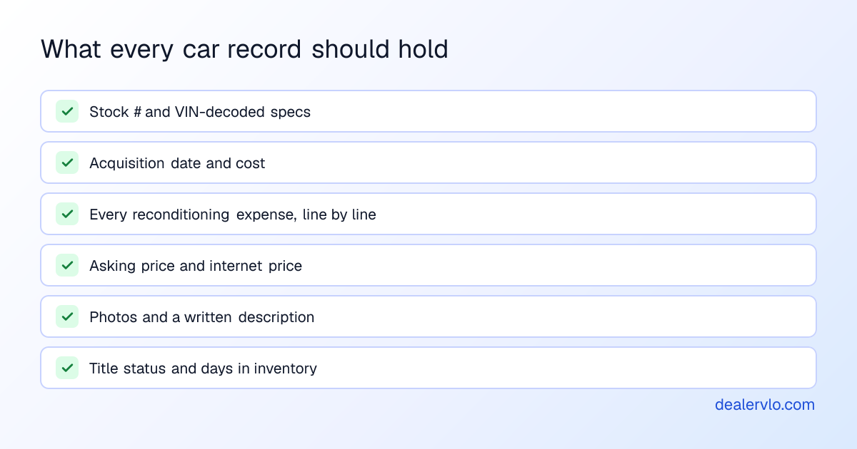 What every car record in dealer inventory software should hold: stock number and VIN-decoded specs, acquisition date and cost, every reconditioning expense, asking and internet price, photos and description, and title status plus days in inventory.