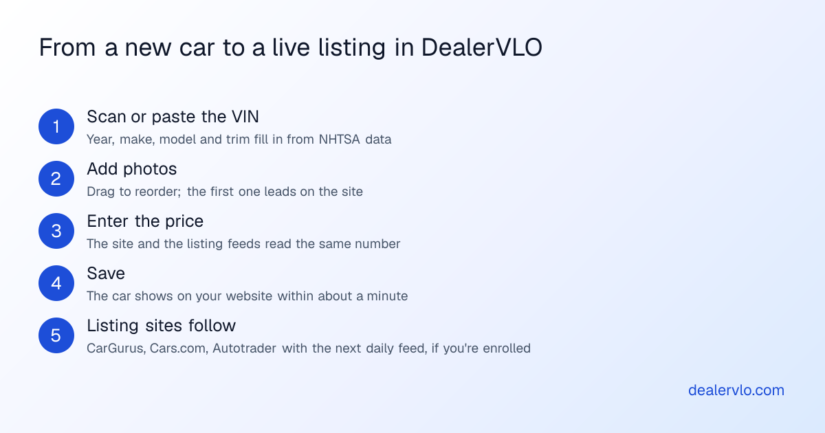Five steps from adding a car in DealerVLO to having it live on the dealer website: scan or paste the VIN, add photos, set the price, save, and the car is live with its own page and in the next daily listing feed