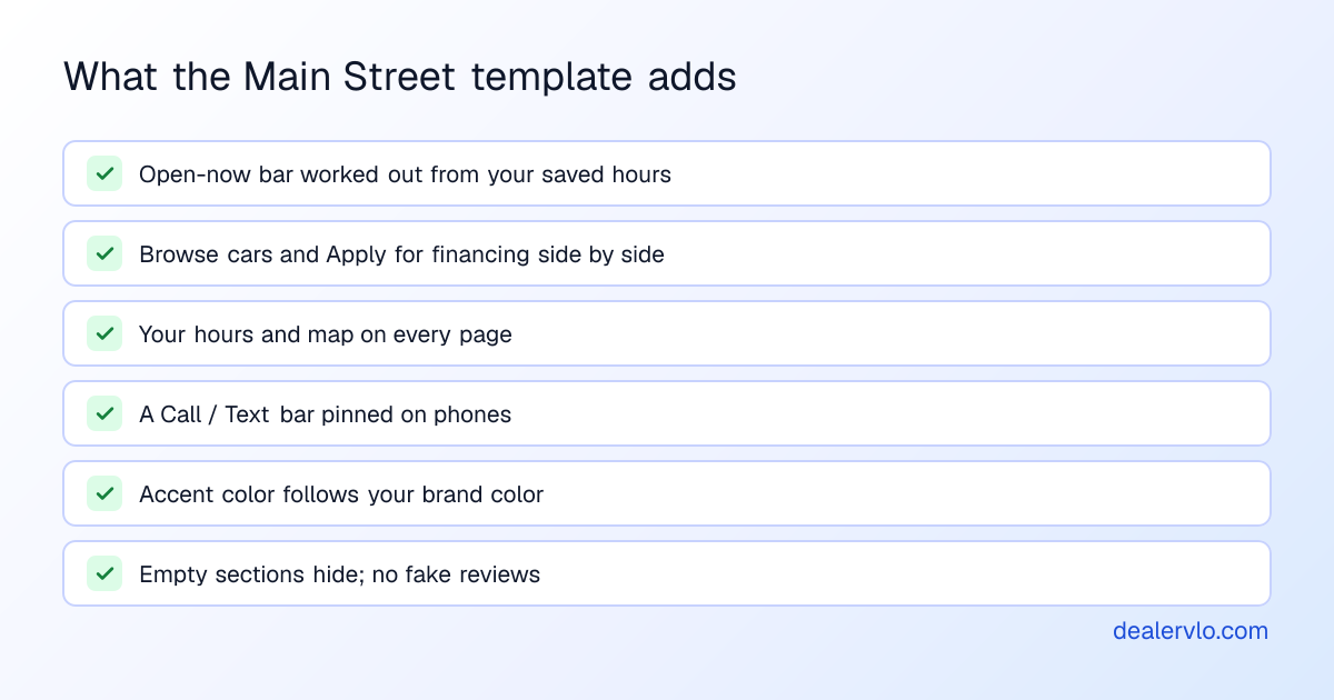 Checklist of what DealerVLO's Main Street website template adds: an open-now bar from your hours, browse and financing side by side, hours and map on every page, a Call and Text bar on phones, your brand color, and hidden sections instead of placeholders