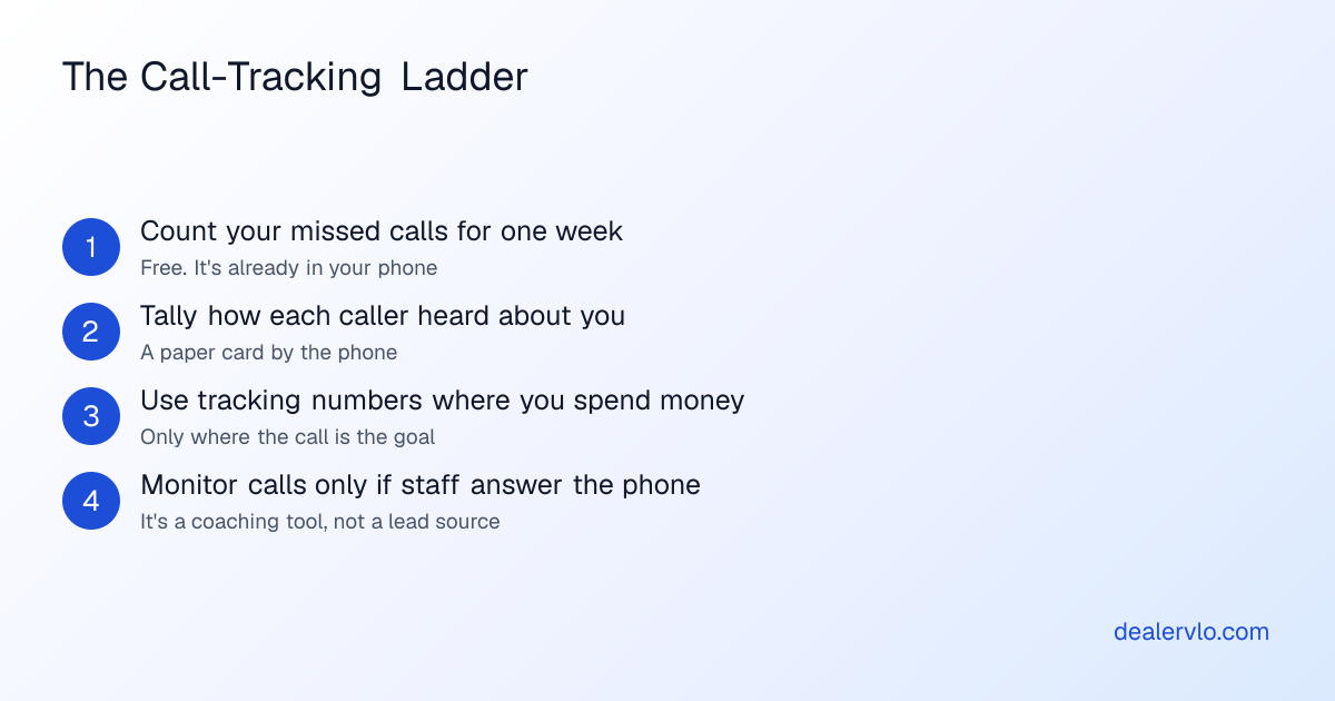 Four-rung ladder for tracking phone calls at a small dealership: count missed calls for a week, tally how callers heard about you, use tracking numbers where you spend money, and monitor calls only when staff answer the phone
