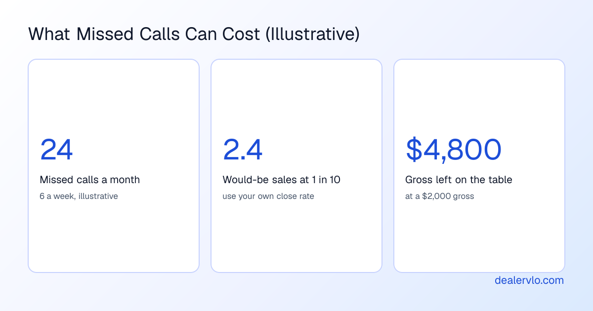 Illustrative example: 6 missed calls a week is about 24 a month; if one in ten would have bought, that's about 2.4 sales, and at a 2,000 dollar gross that's about 4,800 dollars a month