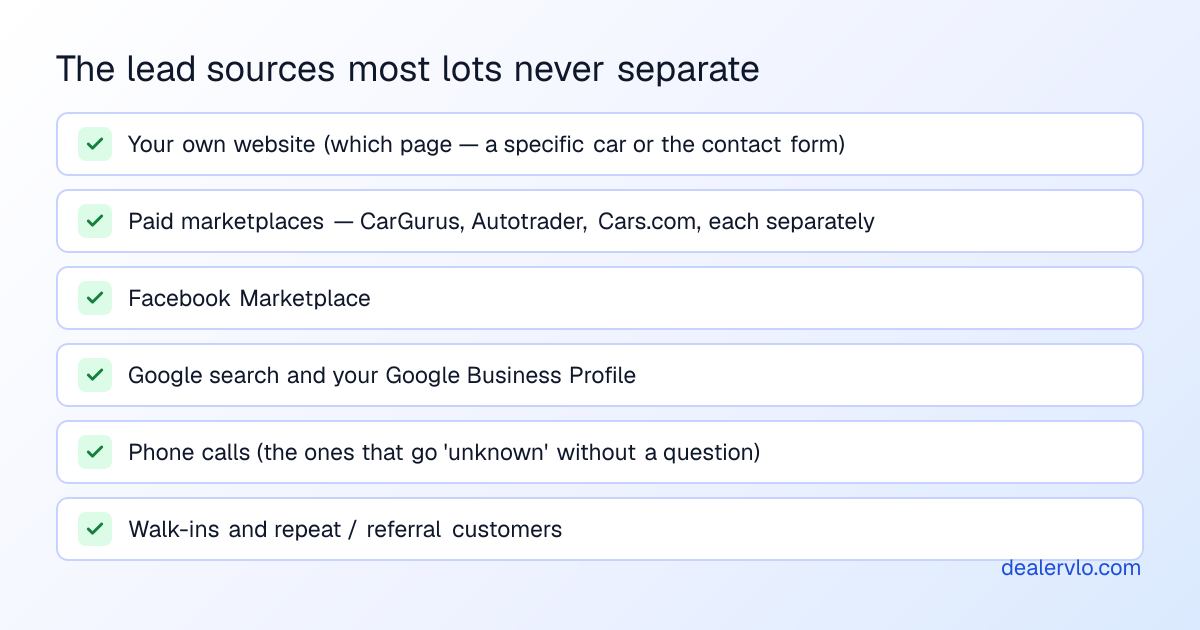 The car dealership lead sources most lots lump together instead of tracking separately: their own website, the paid marketplaces like CarGurus and Autotrader, Facebook Marketplace, Google and their Business Profile, phone calls, walk-ins, and repeat or referral customers.