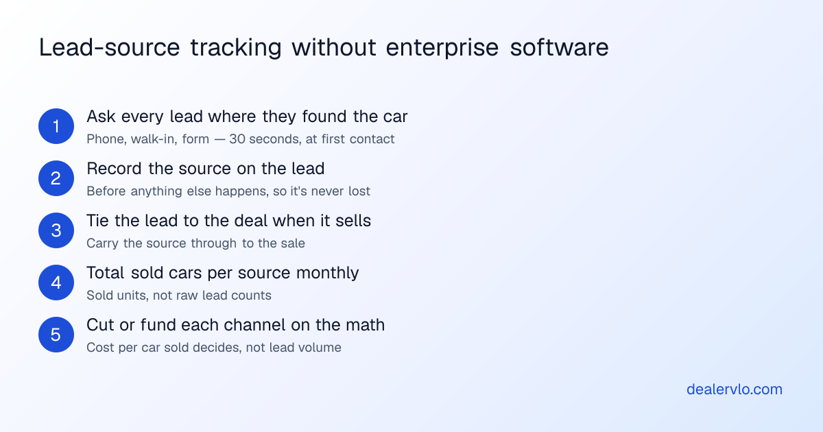 Five steps to track car dealership lead sources without enterprise software: ask every lead where they found the car, record the source on the lead immediately, tie the lead to the deal when it sells, total sold cars per source each month, and cut or fund each channel on that math.
