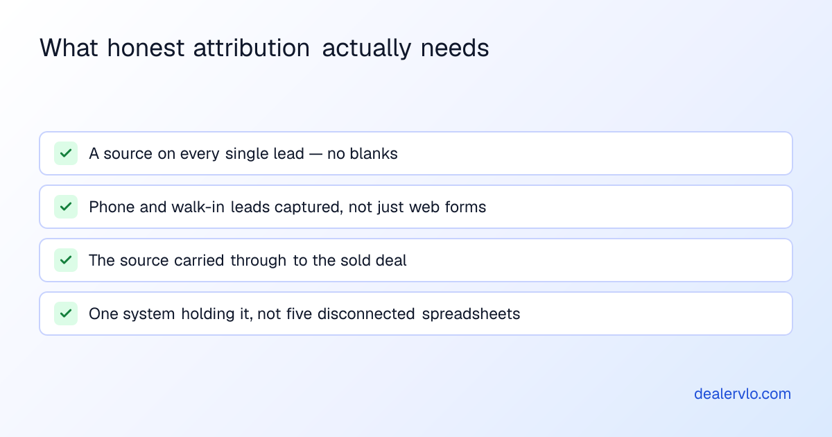 What honest car dealership lead attribution needs: a source recorded on every single lead, phone and walk-in leads captured too and not just web forms, the source carried through to the sold deal, and one system holding it instead of five disconnected spreadsheets.