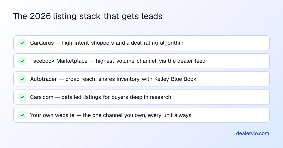 The used-car listing stack that gets an independent dealer leads in 2026: CarGurus for high-intent shoppers, Facebook Marketplace through the dealer feed, Autotrader for broad reach and Kelley Blue Book, Cars.com for buyers deep in research, and your own website as the channel you own.
