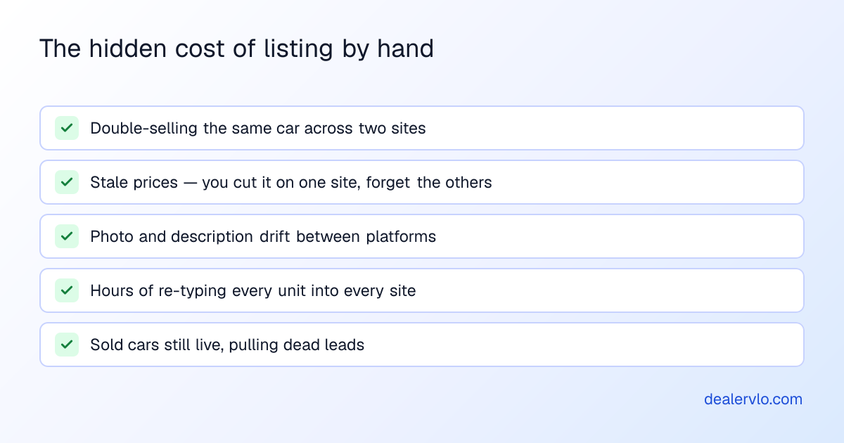 The hidden costs of listing used cars on multiple sites by hand: double-selling the same car across two sites, stale prices when you drop one site and forget the others, photo and description drift between platforms, hours of re-typing each unit, and sold cars still live pulling dead leads.