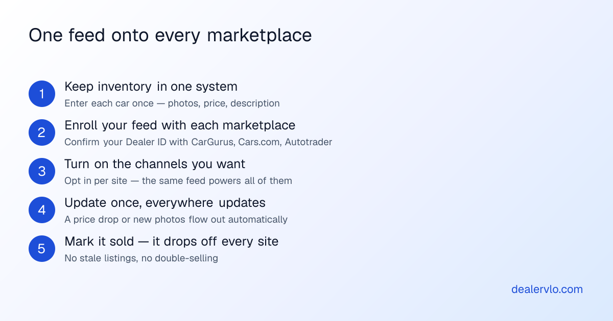 How dealer inventory syndication works in five steps: keep inventory in one system, enroll your feed with each marketplace to get a Dealer ID, turn on the channels you want, update once so everywhere updates, and mark a car sold so it drops off every site.