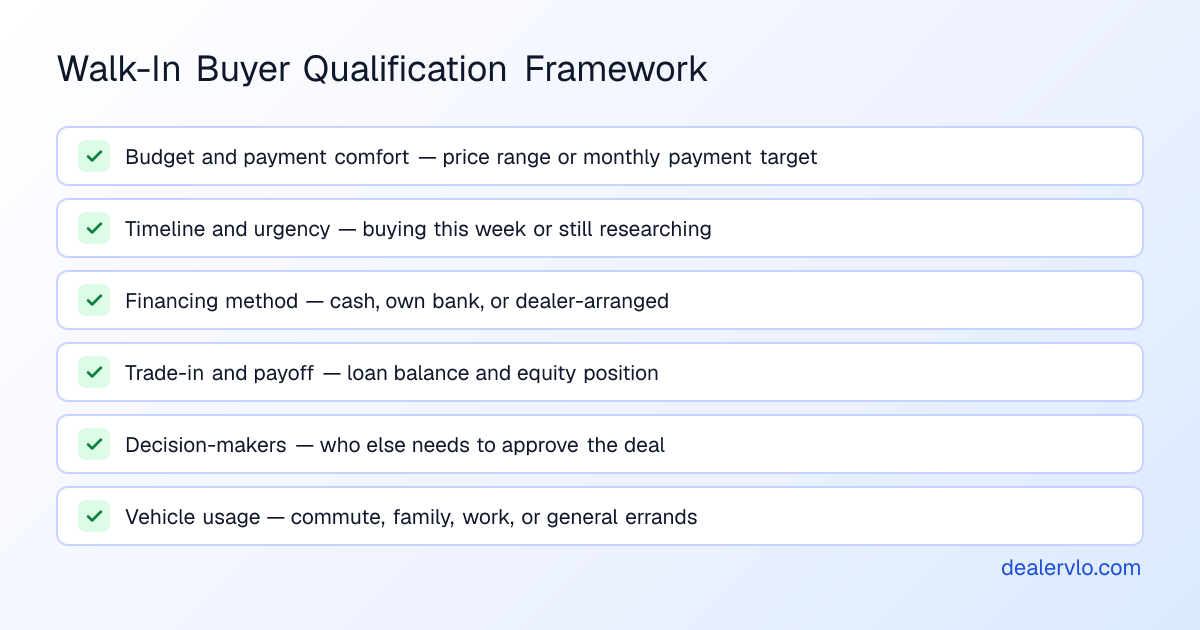 A framework for qualifying walk-in buyers at independent used-car dealerships, covering budget, timeline, and decision-makers