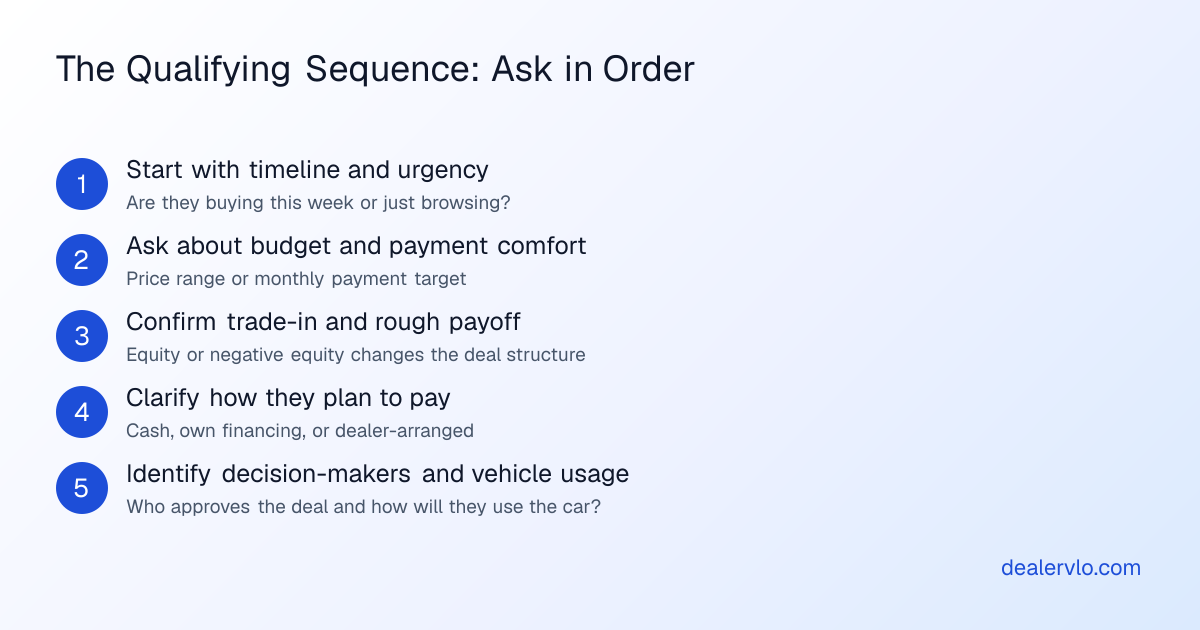Steps to qualify a buyer quickly: timeline, budget, trade-in, financing method, usage, and decision-makers