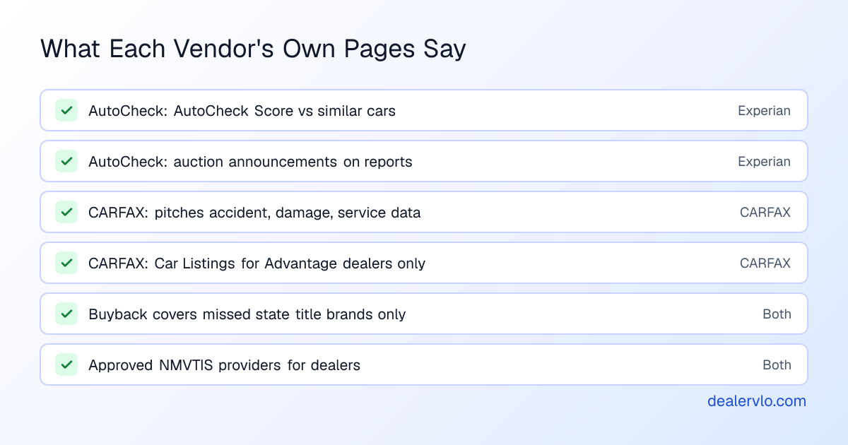 Feature-level differences sourced from each vendor's own pages: AutoCheck has the patented AutoCheck Score and auction announcements, CARFAX pitches accident, damage, and service records and sells Car Listings only to Advantage dealers, both buyback programs cover missed state title brands only, and both are approved NMVTIS providers for dealers