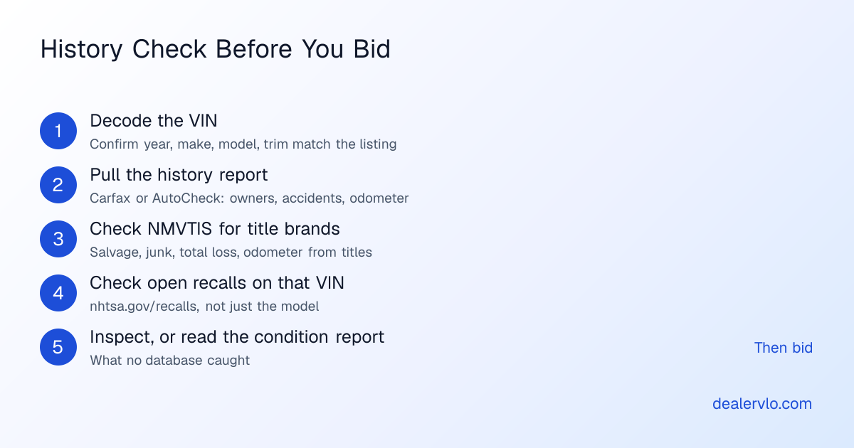 Five steps for checking a car's history before bidding: decode the VIN, pull the history report, check NMVTIS for title brands, check open recalls on that exact VIN, then inspect the car or read the condition report