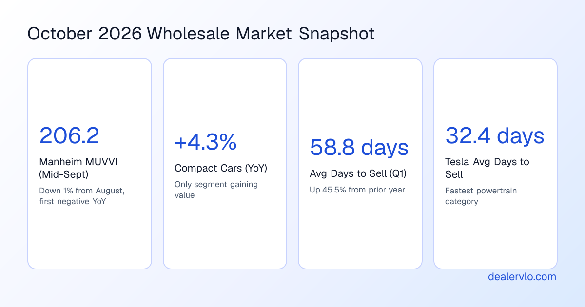 Key wholesale market metrics for used car dealers in October 2026, showing segment performance and days to sell.