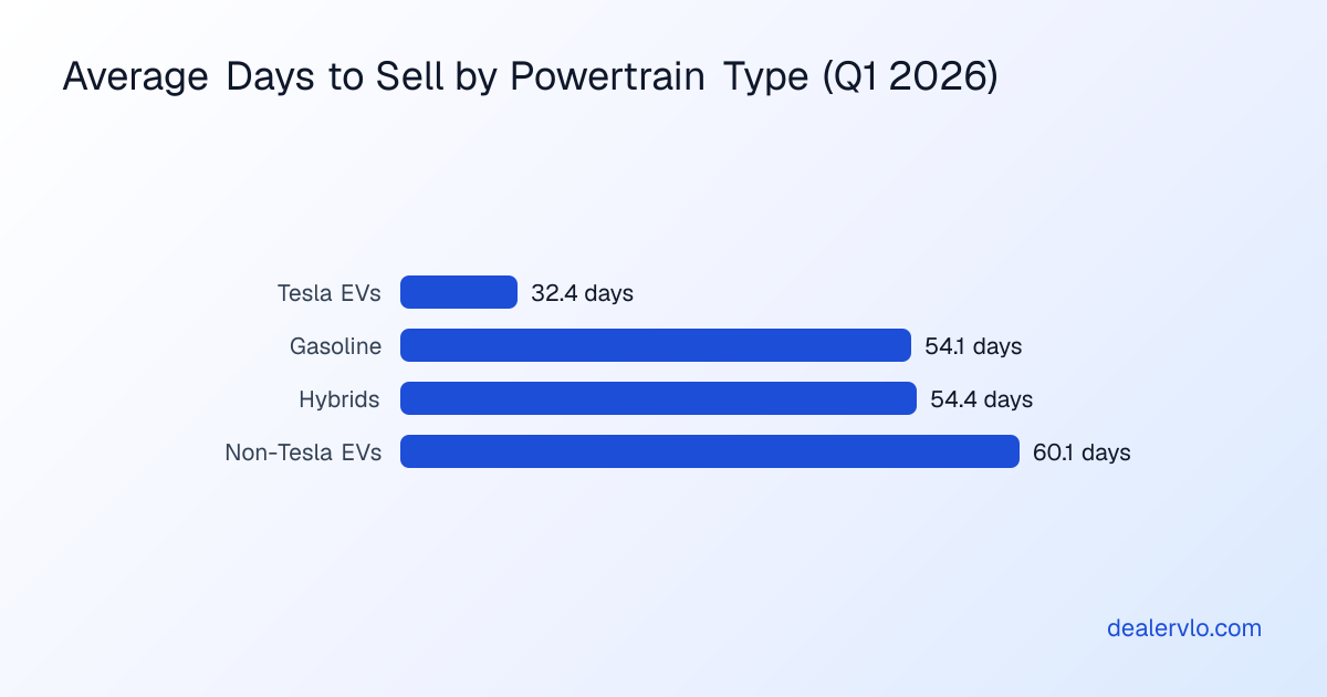 Comparison of used car days to sell by powertrain type showing Tesla EVs fastest at 32.4 days and non-Tesla EVs slowest at 60.1 days.
