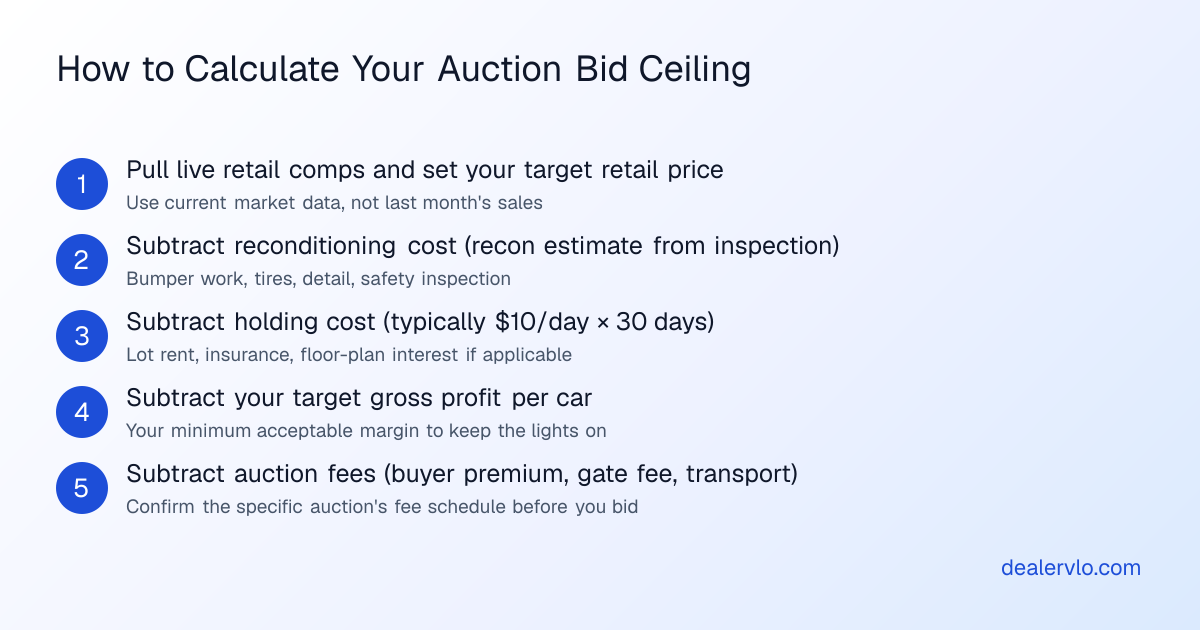 Step-by-step process for calculating maximum bid at used car auctions to protect dealer profit margins.