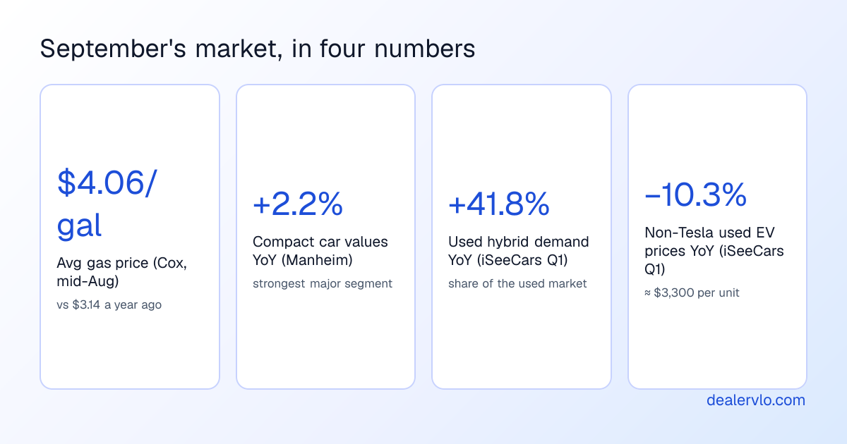 Four key September 2026 used-car market numbers for dealers: gas at $4.06 per gallon, compact car wholesale values up 2.2% year over year, used hybrid demand up 41.8%, and non-Tesla EV prices down 10.3%.