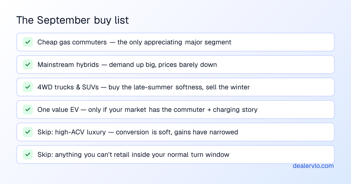 September 2026 stocking checklist for used-car dealers: cheap gas commuters, mainstream hybrids, 4WD trucks and SUVs ahead of winter, one value EV where the market supports it, and discipline on high-dollar luxury.
