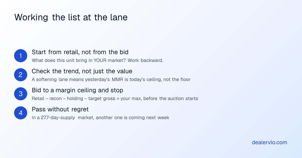 Four-step process for used-car dealers to act on the September stocking report: set the retail-back number, check the value trend, bid to a margin ceiling, and pass without regret.