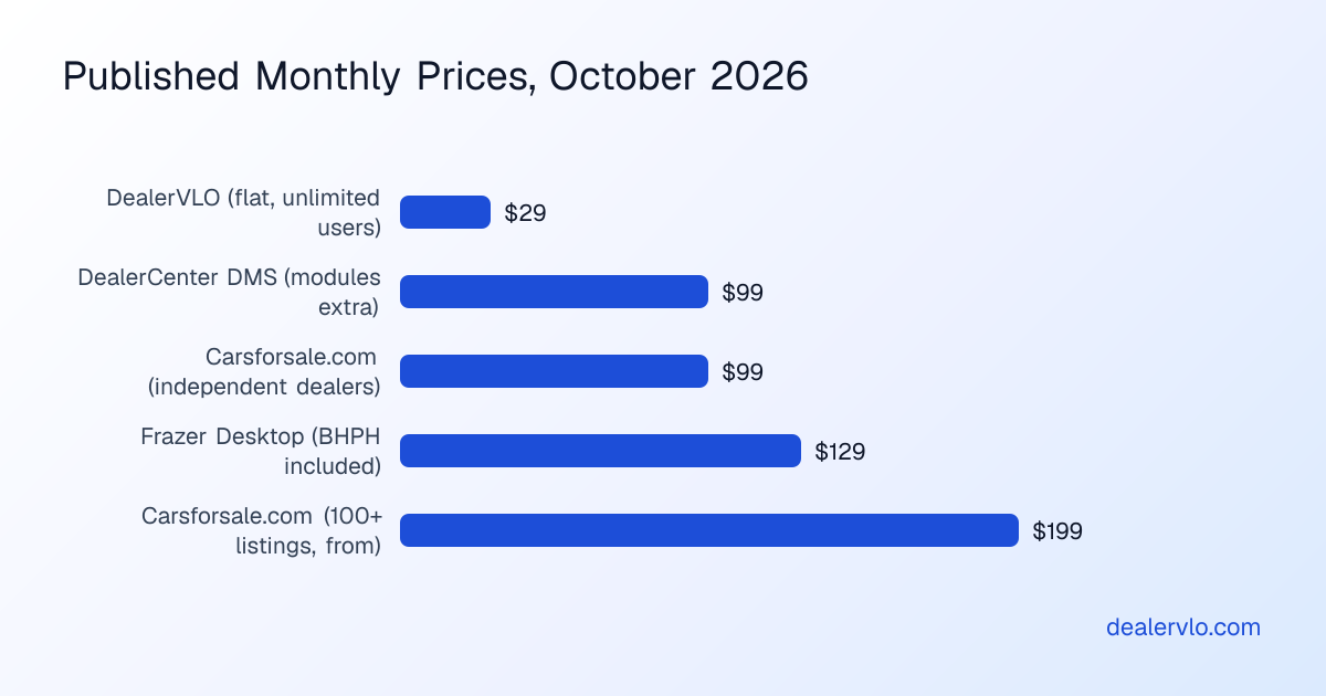 A bar chart of monthly prices each vendor publishes on its own site: DealerVLO $29, DealerCenter DMS $99, Carsforsale.com $99 for independent dealers, Frazer desktop $129, and Carsforsale.com from $199 for 100+ listings.