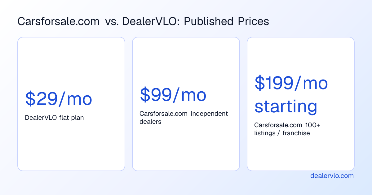 Three stat cards showing DealerVLO's flat monthly price, Carsforsale.com's independent-dealer price, and its 100+ listing starting price as of October 2026.