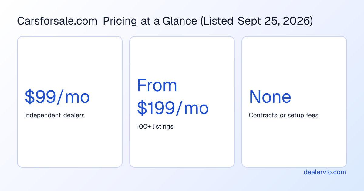 Carsforsale.com list prices as of September 25, 2026: $99 a month for independent dealers, from $199 a month for dealers with 100 or more listings, and no contracts or setup fees