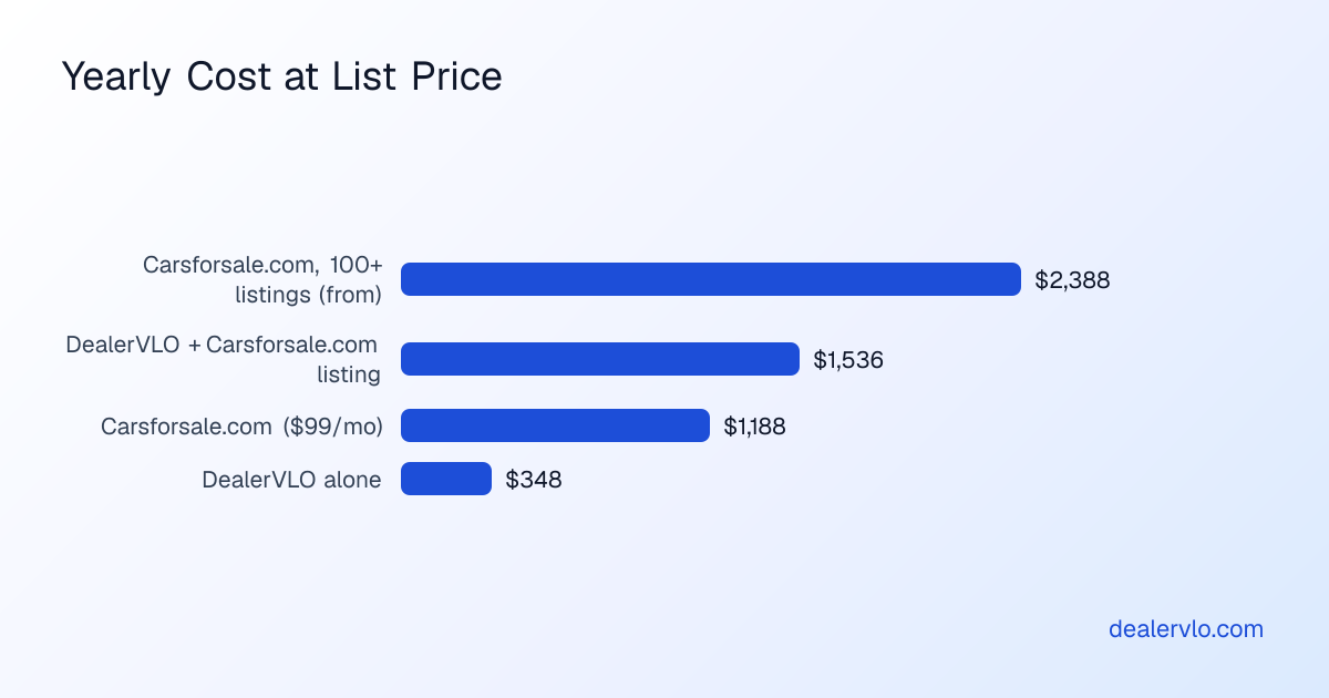Yearly cost at list price: Carsforsale.com with 100 or more listings from $2,388, DealerVLO plus a Carsforsale.com listing $1,536, Carsforsale.com $1,188, and DealerVLO alone $348