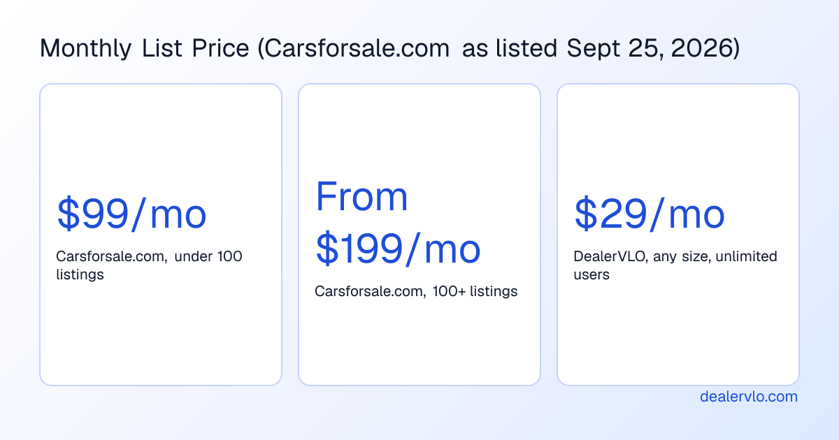 Monthly list prices: Carsforsale.com $99 a month for independent dealers and from $199 a month at 100 or more listings, as listed on September 25, 2026, versus DealerVLO at $29 a month for any inventory size and unlimited users