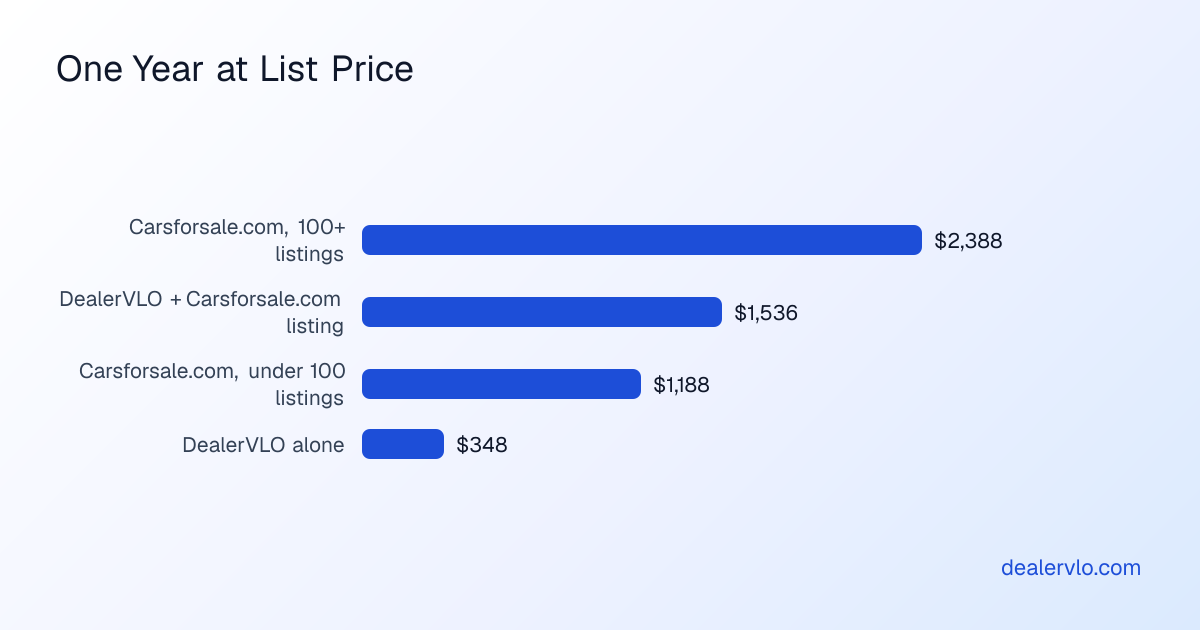 One year at list price: Carsforsale.com with 100 or more listings from $2,388, DealerVLO plus a Carsforsale.com listing $1,536, Carsforsale.com $1,188, and DealerVLO alone $348
