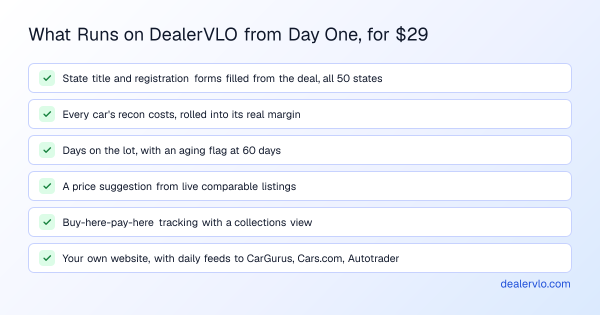 What runs on DealerVLO from day one for $29 a month: state title and registration forms filled from the deal in all 50 states, per-car reconditioning costs rolled into margin, days on the lot with a 60-day aging flag, a price suggestion from live comparable listings, buy-here-pay-here tracking with a collections view, and a dealer website with daily listing feeds