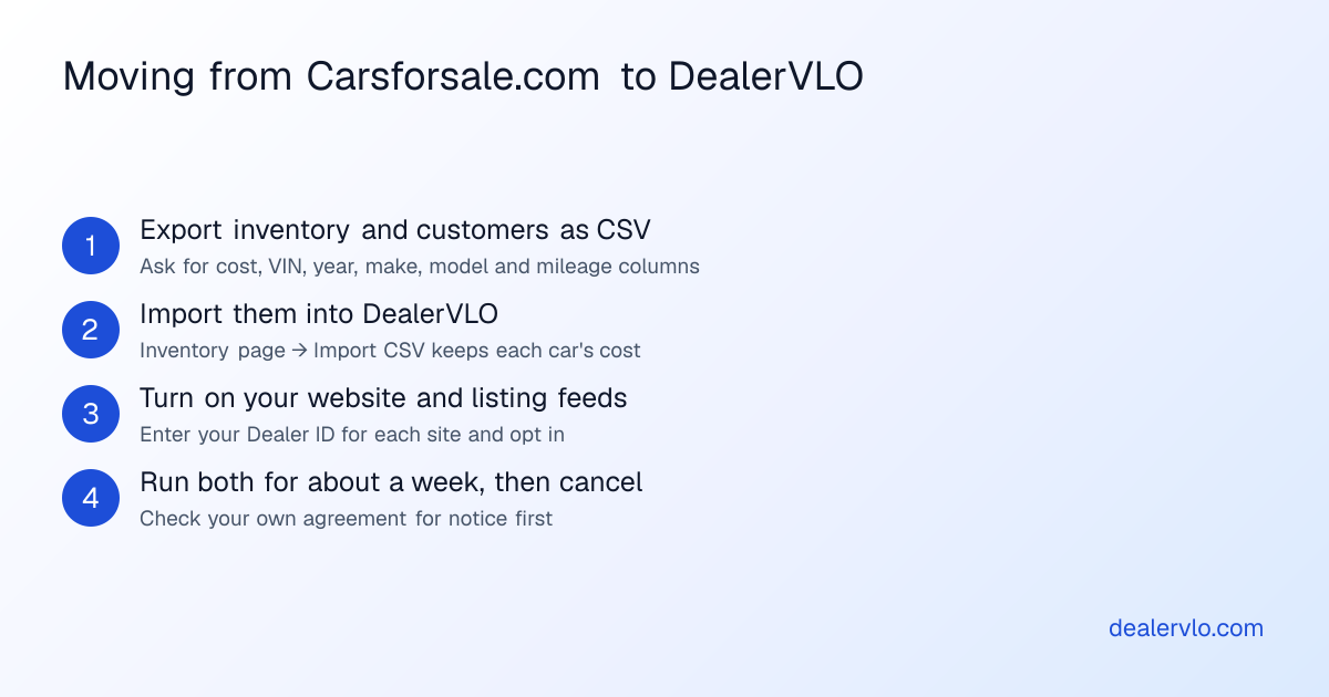 Moving from Carsforsale.com to DealerVLO in four steps: export inventory and customers as CSV, import them into DealerVLO, turn on the website and listing feeds, then run both for about a week before canceling