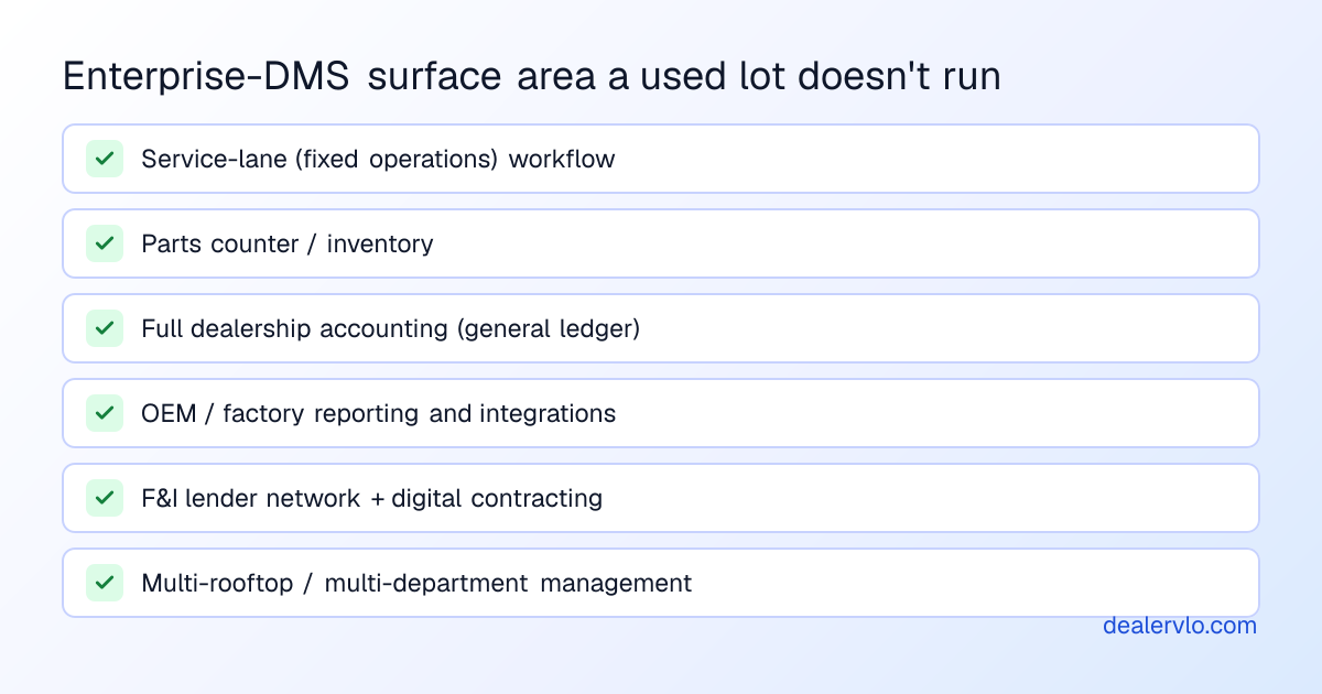 Enterprise-DMS features an independent used lot doesn't run: service lane, parts counter, full general ledger, OEM reporting, an F&I lender network, and multi-rooftop management.