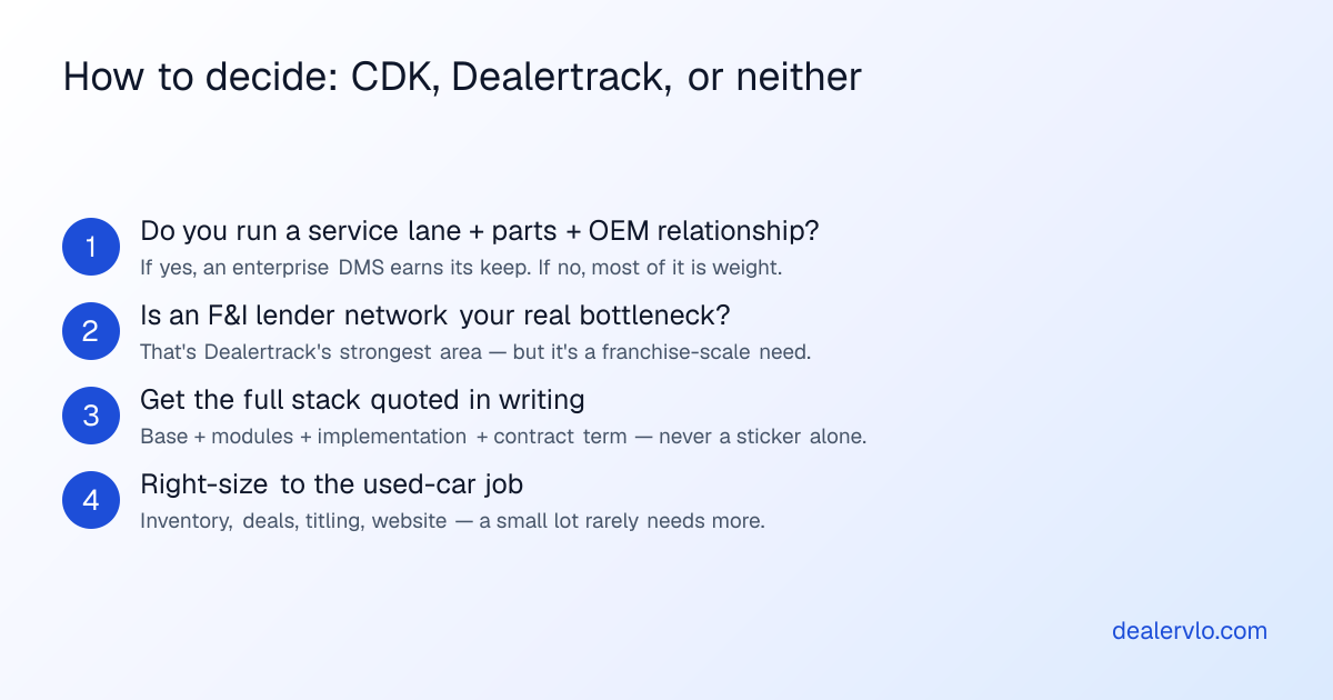 How to decide between CDK, Dealertrack, or neither: check whether you run service and a factory relationship, whether an F&I lender network is your bottleneck, price the full stack in writing, then right-size to the used-car job.