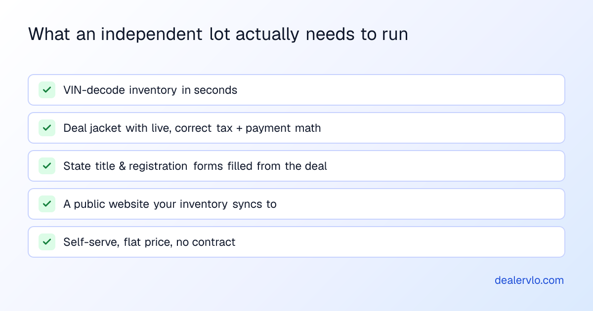 What an independent lot actually needs: VIN-decode inventory, a deal jacket with correct tax and payment math, state title and registration forms filled from the deal, a public website, self-serve at a flat price.