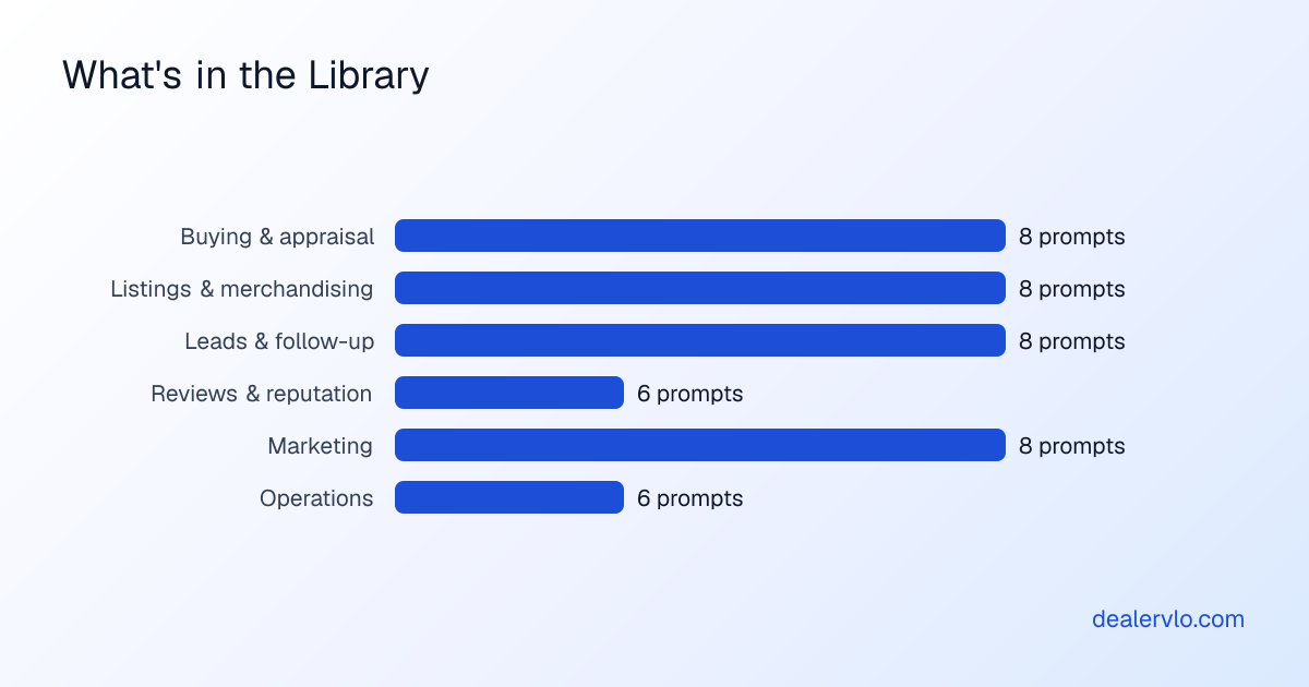 Prompt counts by department in this library: eight for buying and appraisal, eight for listings, eight for leads and follow-up, six for reviews, eight for marketing, and six for operations