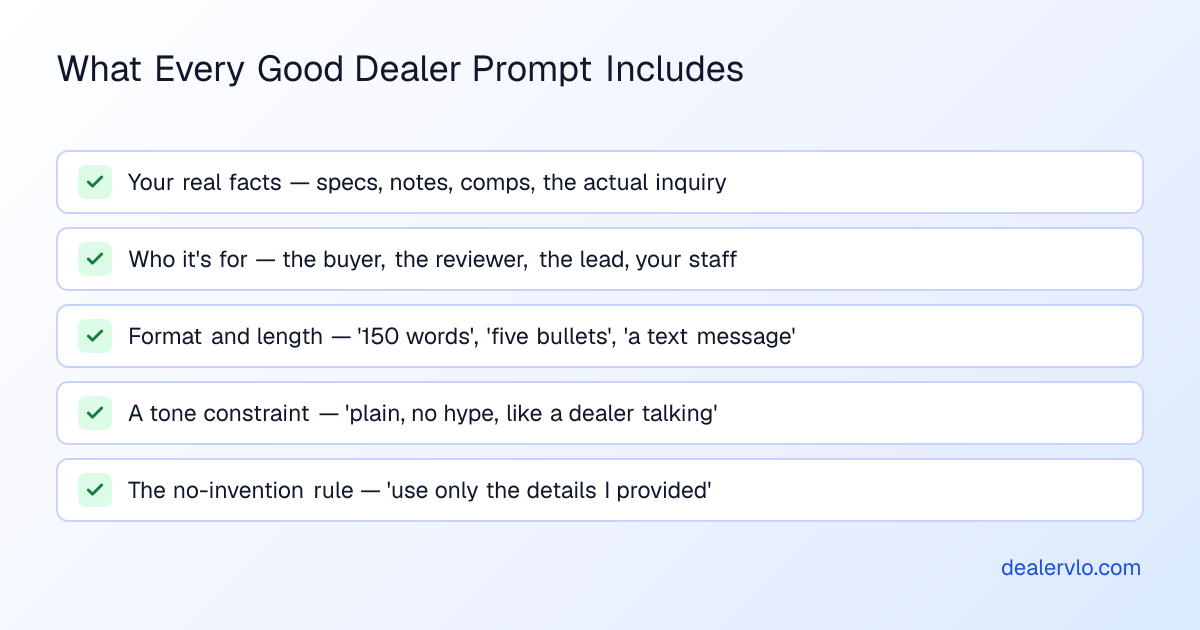 Checklist of the five ingredients in an effective dealership AI prompt: your real facts, the intended audience, format and length, a tone constraint, and an instruction not to invent details