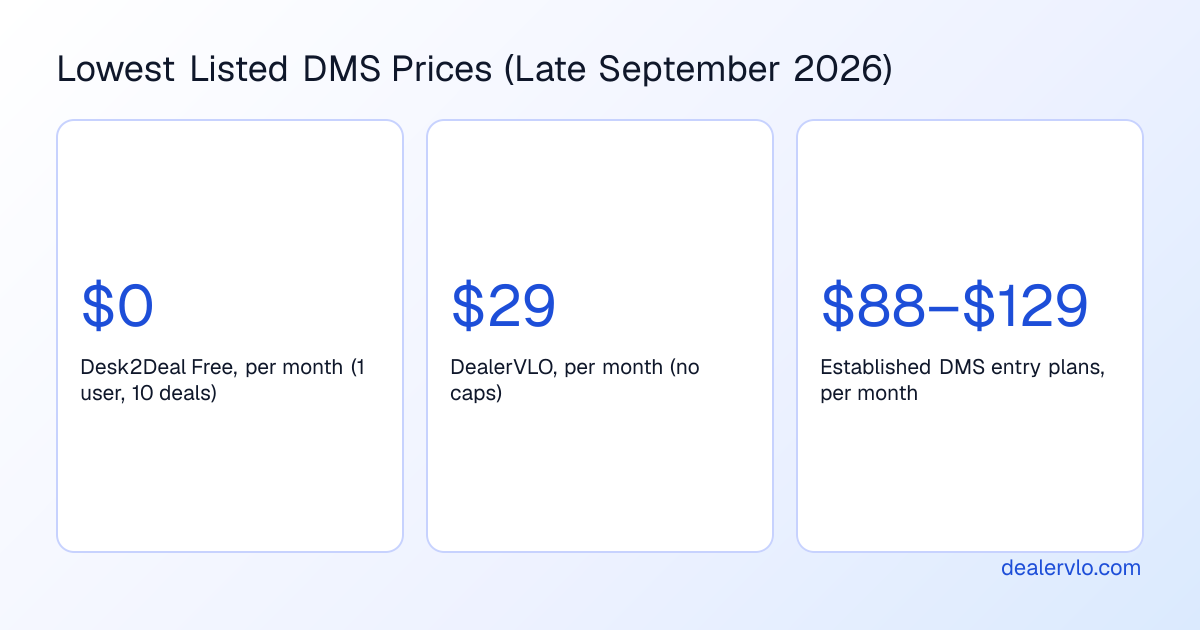 Lowest listed dealer management system prices in late September 2026: Desk2Deal's capped free plan at $0, DealerVLO at $29 a month with no caps, and $88 to $129 a month for the entry plans of AutoManager, DealerCenter, Lot Wizard, Carsforsale.com, and Frazer