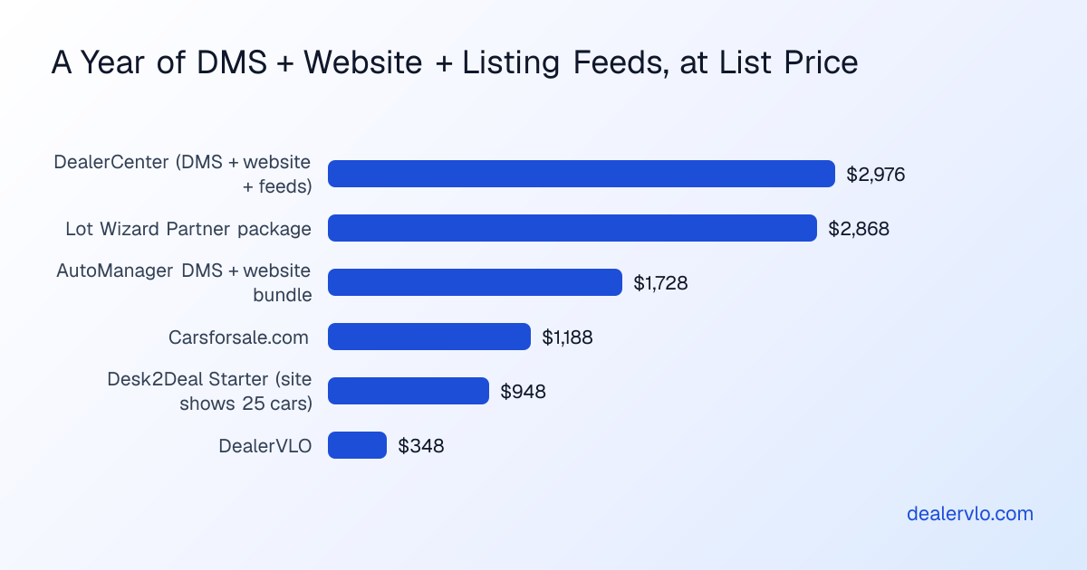 Yearly list-price cost of a DMS with a dealer website and listing feeds for a two- to three-person lot: DealerVLO $348, Desk2Deal Starter $948, Carsforsale.com $1,188, AutoManager bundle $1,728, Lot Wizard Partner package $2,868, and DealerCenter DMS plus website and feeds $2,976