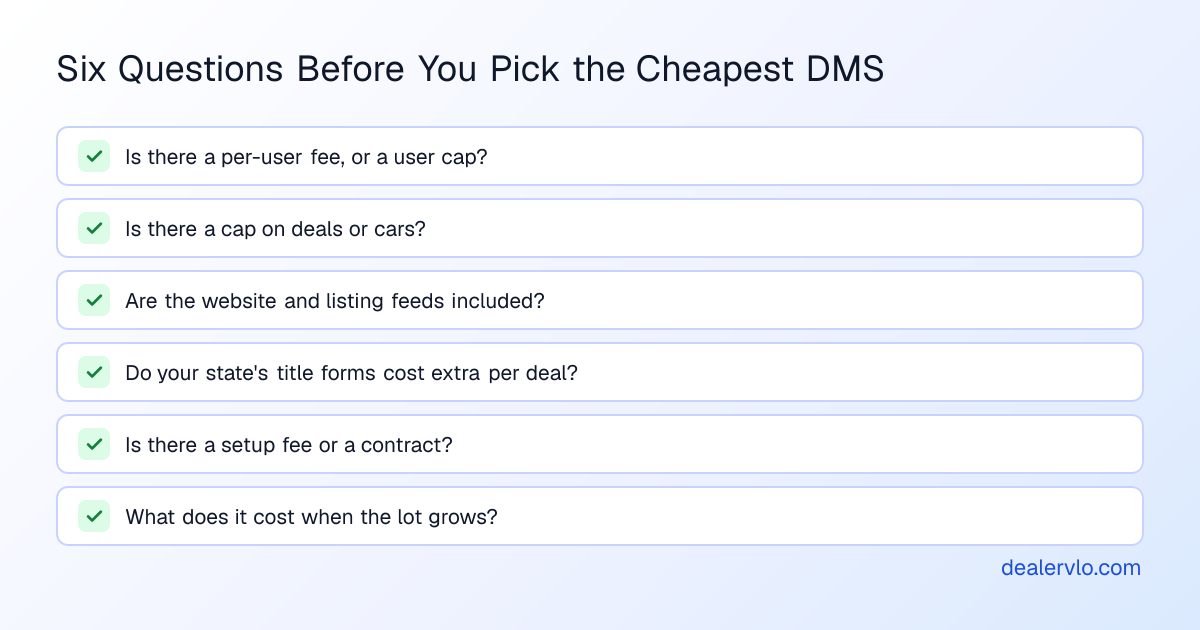 Six questions to ask before picking the cheapest DMS: is there a per-user fee, is there a deal or inventory cap, are the website and listing feeds included, do your state's title forms cost extra, is there a setup fee or contract, and what does it cost when the lot grows