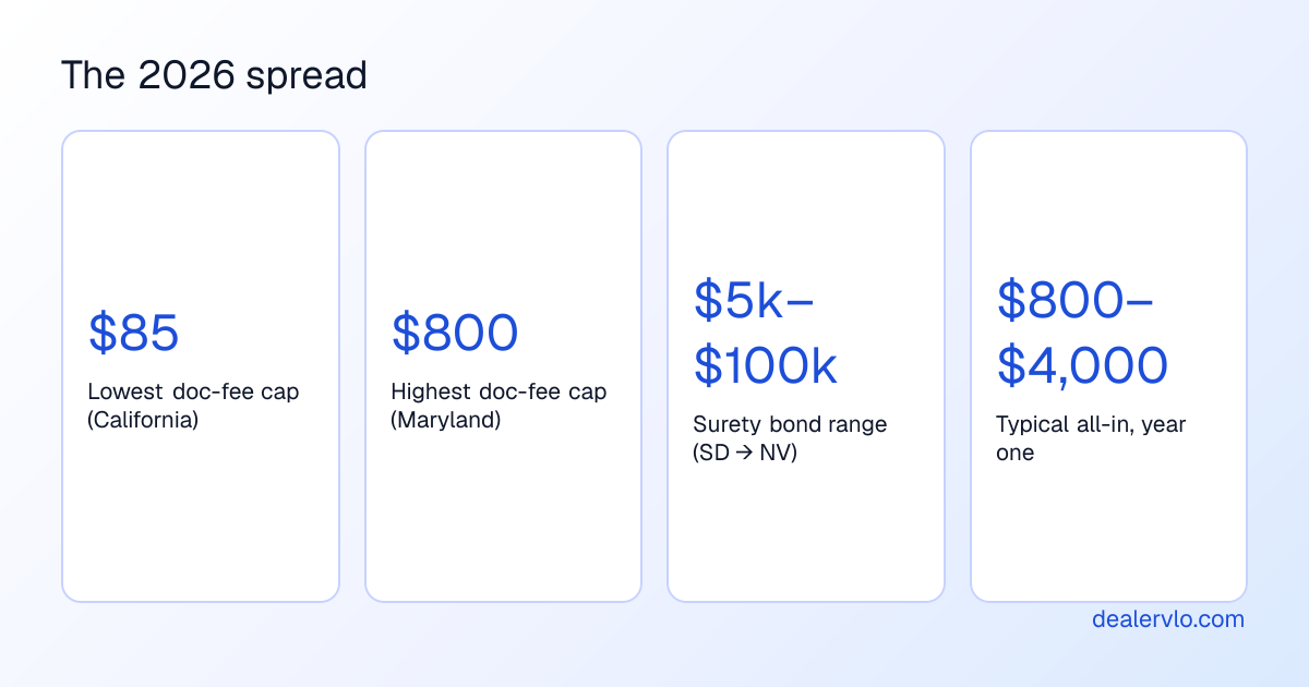 Key 2026 dealer-license cost figures: the lowest documentation-fee cap is $85 in California, the highest is $800 in Maryland, surety bonds range from $5,000 to $100,000 across states, and the typical all-in first-year cost to get licensed is $800 to $4,000.