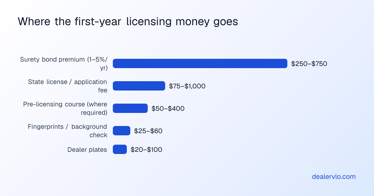 Where a used-car dealer's first-year licensing money goes, as hedged ranges: surety bond premium $250 to $750, state license or application fee $75 to $1,000, pre-licensing course where required $50 to $400, fingerprints and background check $25 to $60, and dealer plates $20 to $100.
