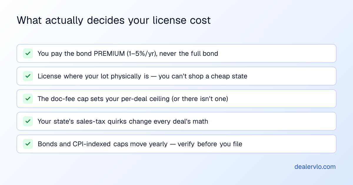 What actually decides a used-car dealer's license cost: you pay the bond premium of one to five percent a year, not the full bond; you must license where your lot physically operates so you can't shop a cheap state; the doc-fee cap sets your per-deal ceiling or there is none; your state's sales-tax quirks change every deal; and bonds and CPI-indexed caps change yearly so verify before you file.