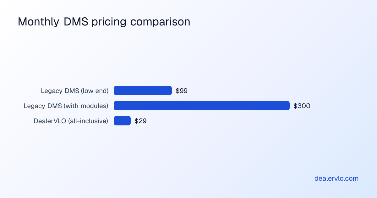 How cloud-based DMS pricing compares between legacy module-based systems and flat-rate options for independent used car dealers.