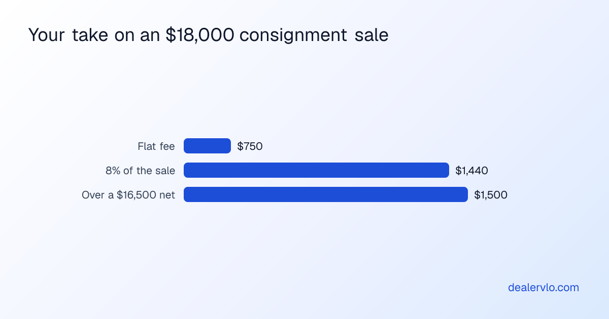 Example dealer take on a consigned car that sells for $18,000 under three fee structures: a $750 flat fee, 8 percent ($1,440), or everything over a $16,500 net ($1,500). Example numbers.